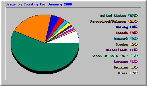 Usage by Country for January 2006
