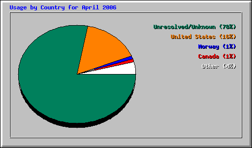 Usage by Country for April 2006