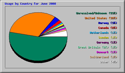 Usage by Country for June 2008