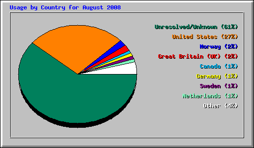Usage by Country for August 2008