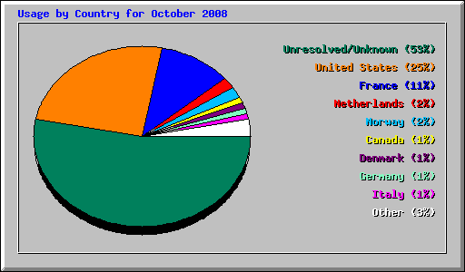 Usage by Country for October 2008