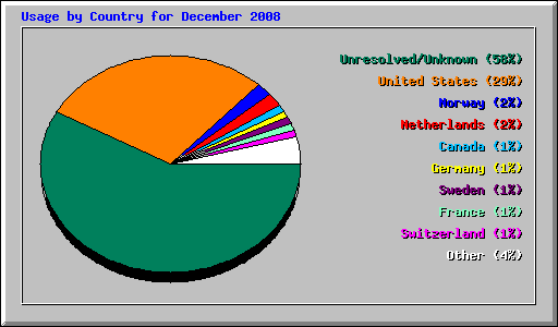 Usage by Country for December 2008