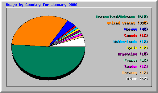 Usage by Country for January 2009