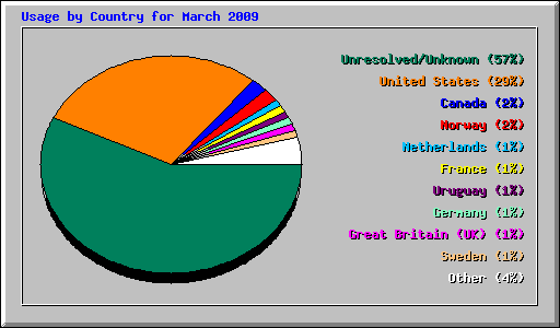 Usage by Country for March 2009