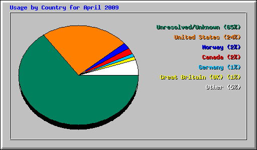 Usage by Country for April 2009