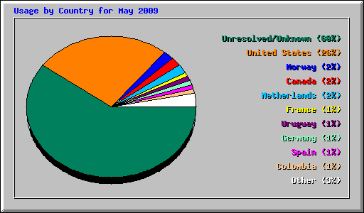 Usage by Country for May 2009