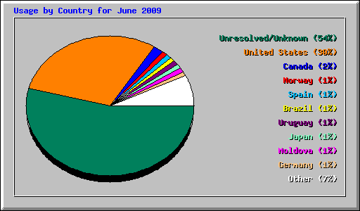 Usage by Country for June 2009