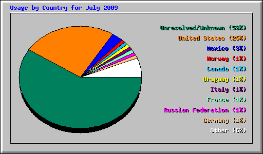 Usage by Country for July 2009