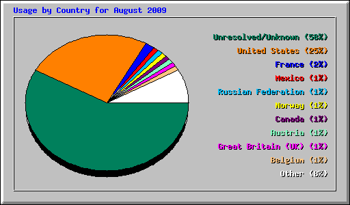 Usage by Country for August 2009