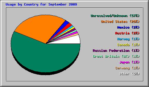 Usage by Country for September 2009