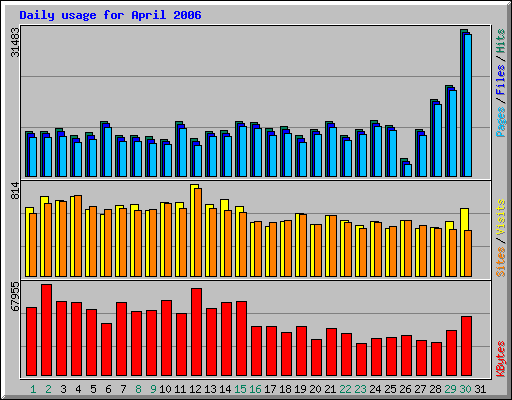 Daily usage for April 2006