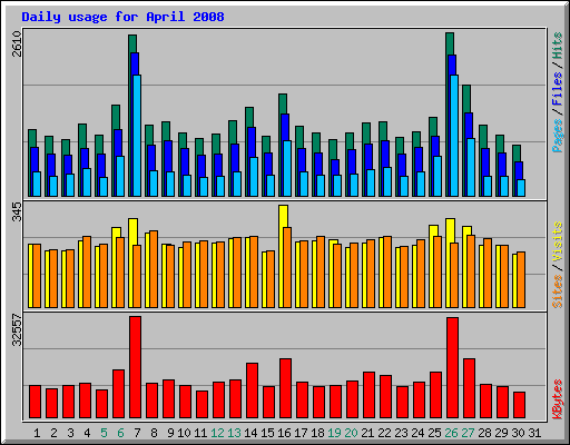 Daily usage for April 2008