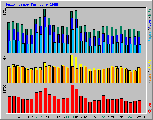 Daily usage for June 2008