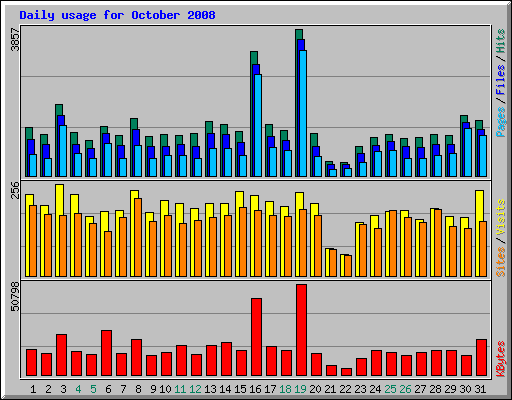 Daily usage for October 2008