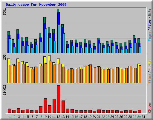 Daily usage for November 2008