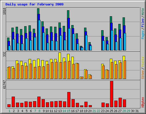 Daily usage for February 2009