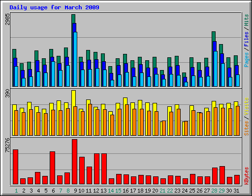 Daily usage for March 2009
