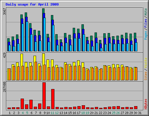 Daily usage for April 2009