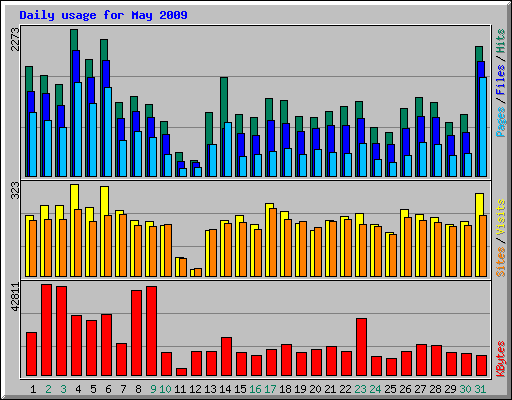 Daily usage for May 2009