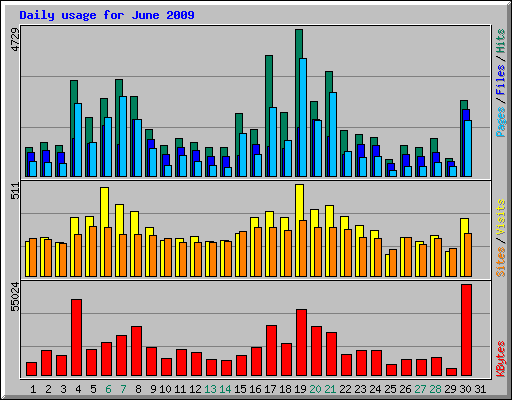 Daily usage for June 2009