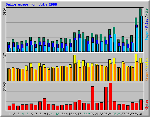Daily usage for July 2009
