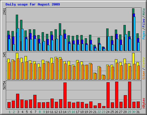 Daily usage for August 2009