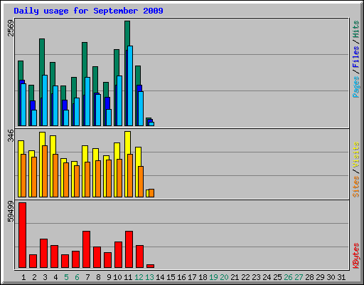 Daily usage for September 2009