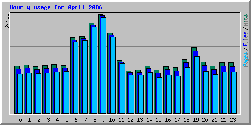 Hourly usage for April 2006