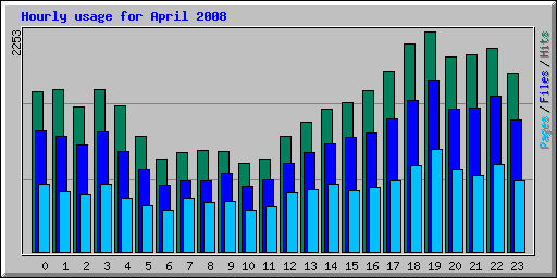 Hourly usage for April 2008