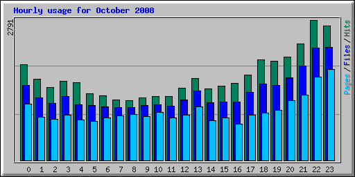 Hourly usage for October 2008