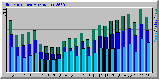 Hourly usage for March 2009
