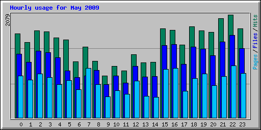 Hourly usage for May 2009