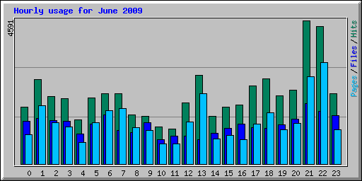 Hourly usage for June 2009
