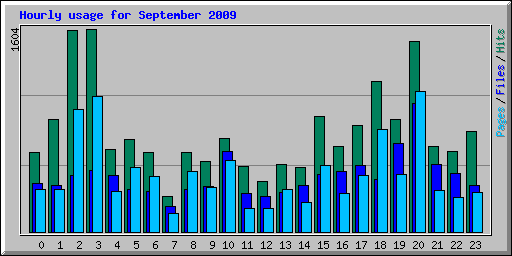 Hourly usage for September 2009