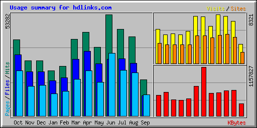 Usage summary for hdlinks.com